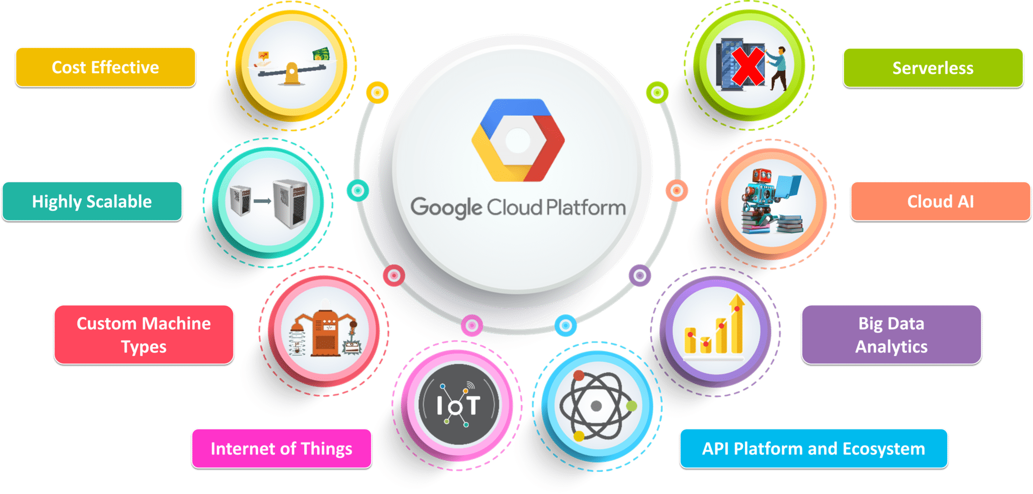 All About Google Cloud Platform