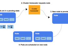 Auto-Scale Kubernetes Pods | Scale Based on Resource Metrics Auto-Scale Kubernetes Pods