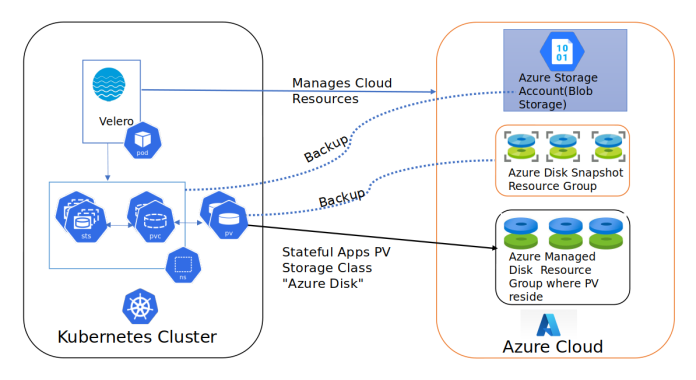 Backup and restore Kubernetes configurations