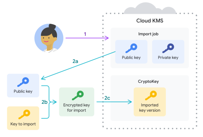 Secrets Management
