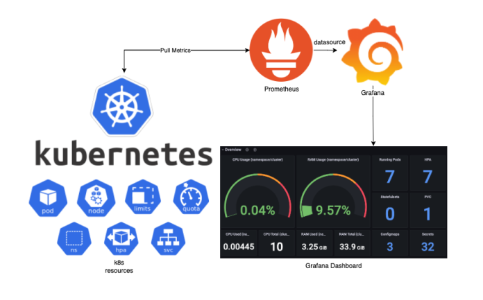 Monitor kubernetes cluster with grafana