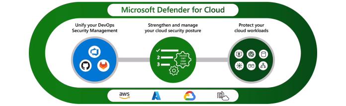 Microsoft Defender for Cloud