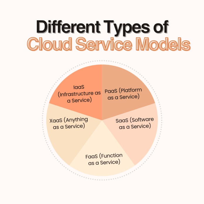 Cloud Based Services