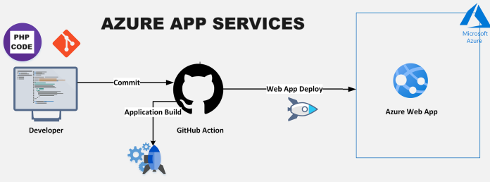 Create Azure Web App