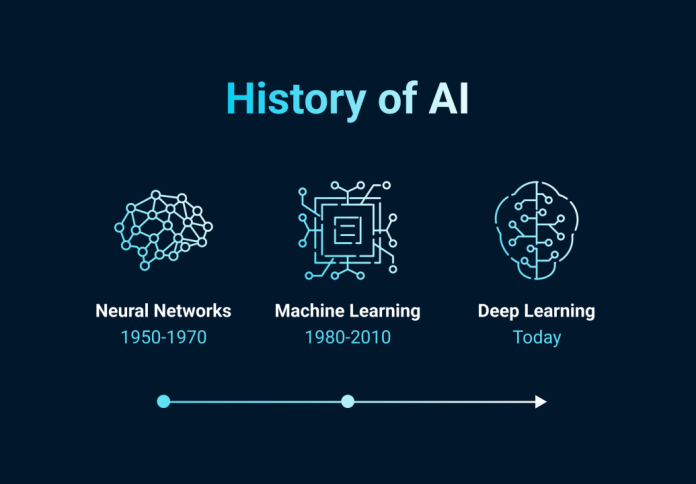 Artificial Intelligence History & Evolution