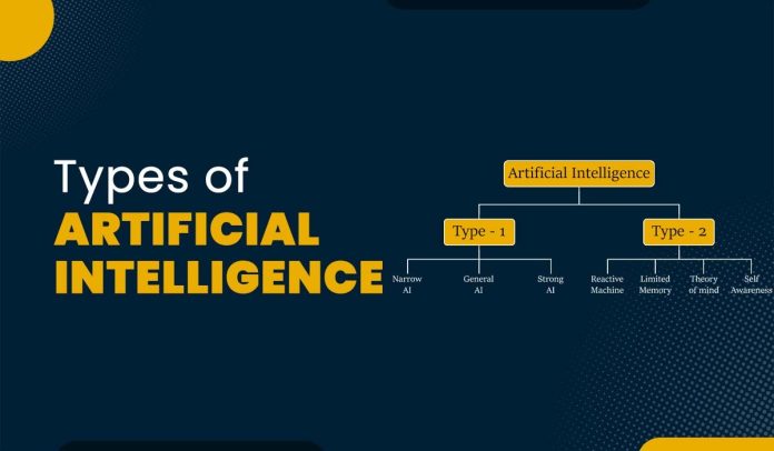 Types of Artificial Intelligence
