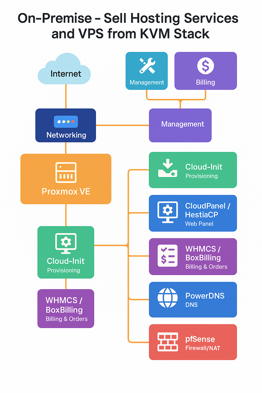 Sell Your Own Hosting Services