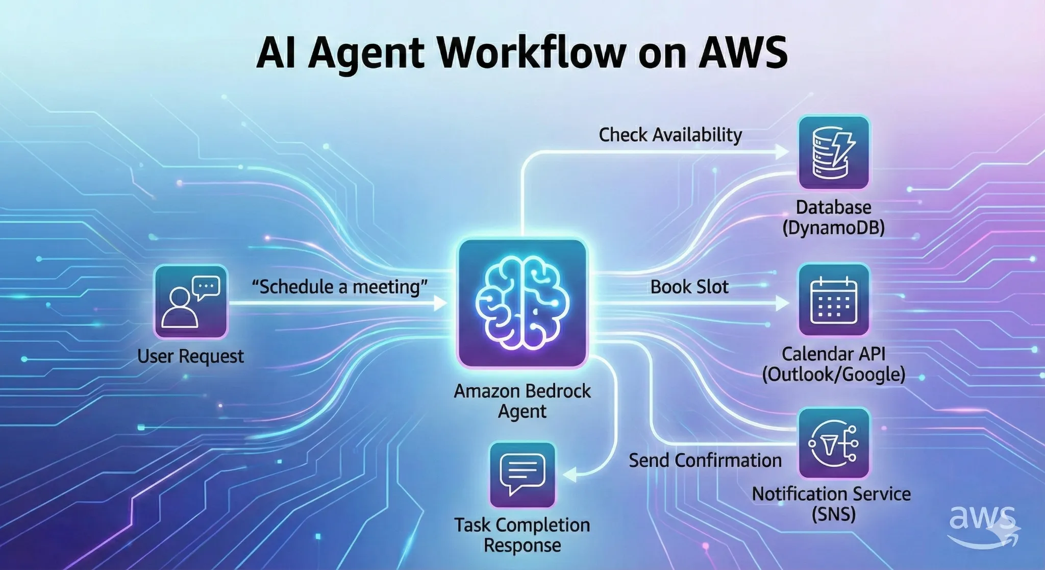 Building custom LLM pipelines on AWS 2026