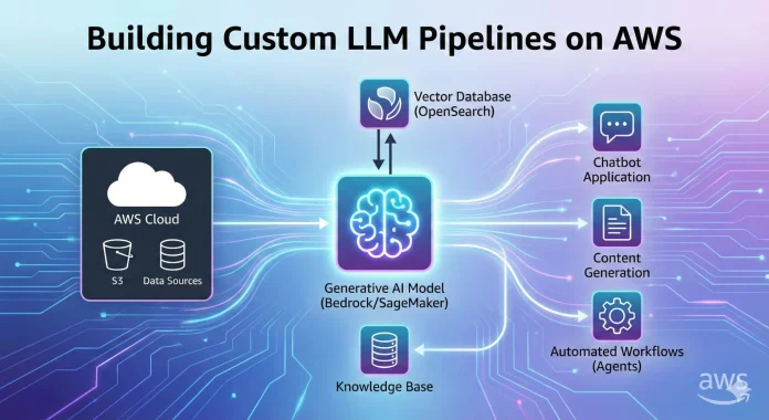 Building custom LLM pipelines on AWS
